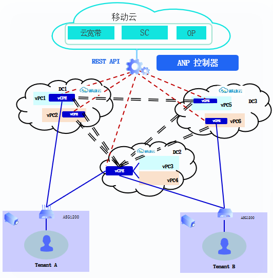 某移动运营商-大云云盒项目.png