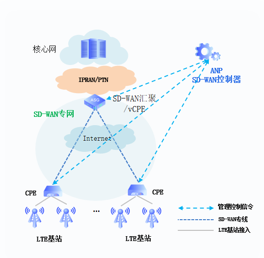 SD-WAN助力某省电信运营商实现移动回传.png