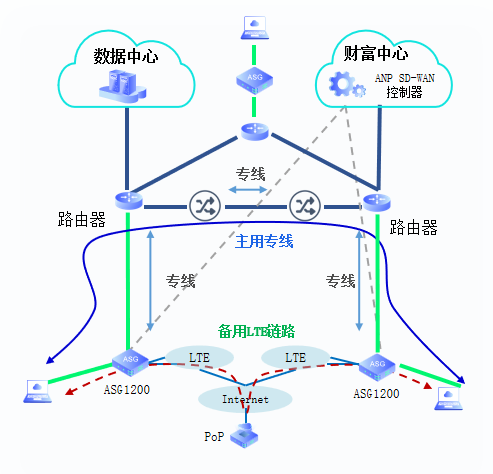 某资产集团SD-WAN网络建设.png